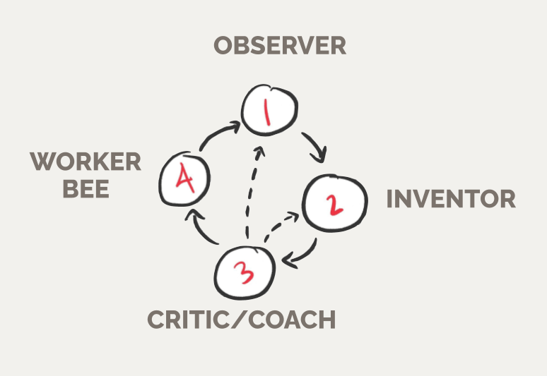 4 step creative process diagram - observer inventor worker bee critic:coach
